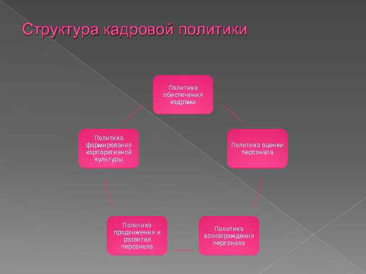 Структура кадровой политики Политика обеспечения кадрами Политика формирования корпоративной культуры Политика продвижения и развития