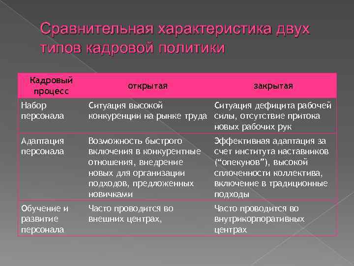 Сравнительная характеристика двух типов кадровой политики Кадровый процесс открытая закрытая Набор персонала Ситуация высокой