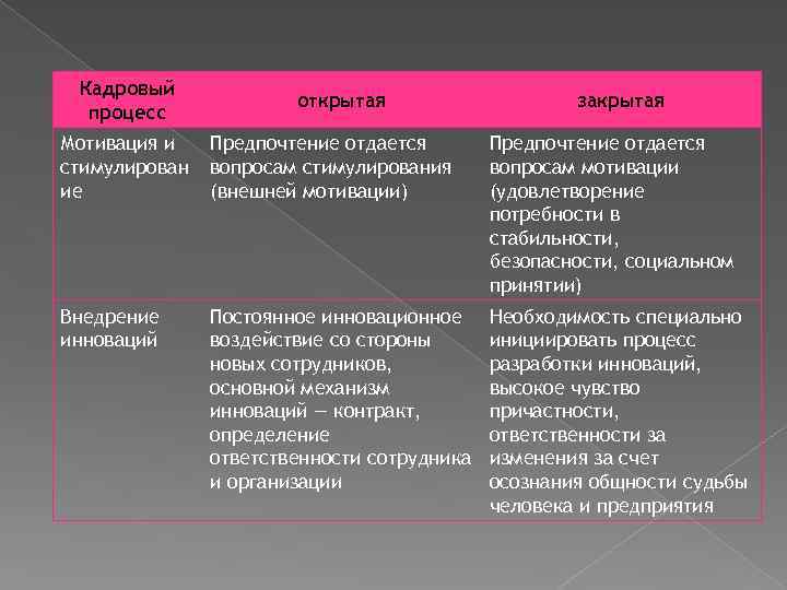 Кадровый процесс открытая закрытая Мотивация и стимулирован ие Предпочтение отдается вопросам стимулирования (внешней мотивации)