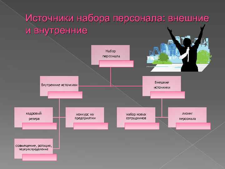 Источники набора персонала: внешние и внутренние Набор персонала Внешние источники Внутренние источники кадровый резерв