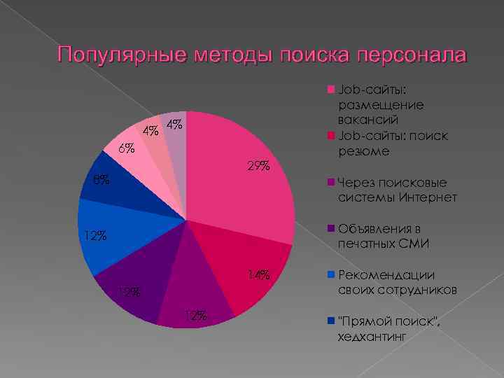 Популярные методы поиска персонала 4% 4% 6% 29% 8% Job-сайты: размещение вакансий Job-сайты: поиск