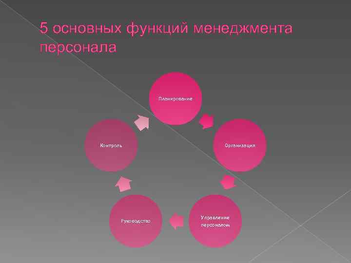 5 основных функций менеджмента персонала Планирование Контроль Руководство Организация Управление персоналом 