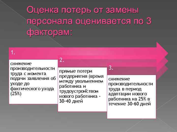 Оценка потерь от замены персонала оценивается по 3 факторам: 1. снижение производительности труда с