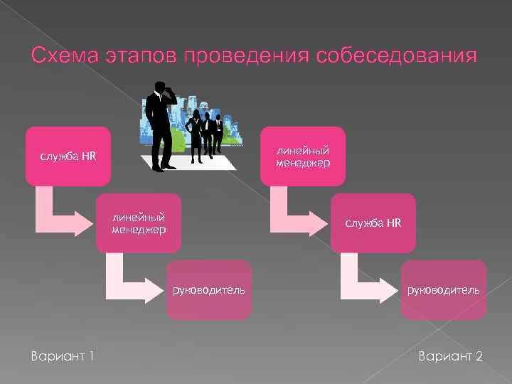 Схема этапов проведения собеседования линейный менеджер служба HR руководитель Вариант 1 руководитель Вариант 2