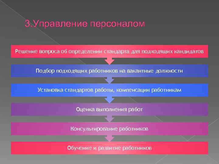 3. Управление персоналом Решение вопроса об определении стандарта для подходящих кандидатов Подбор подходящих работников