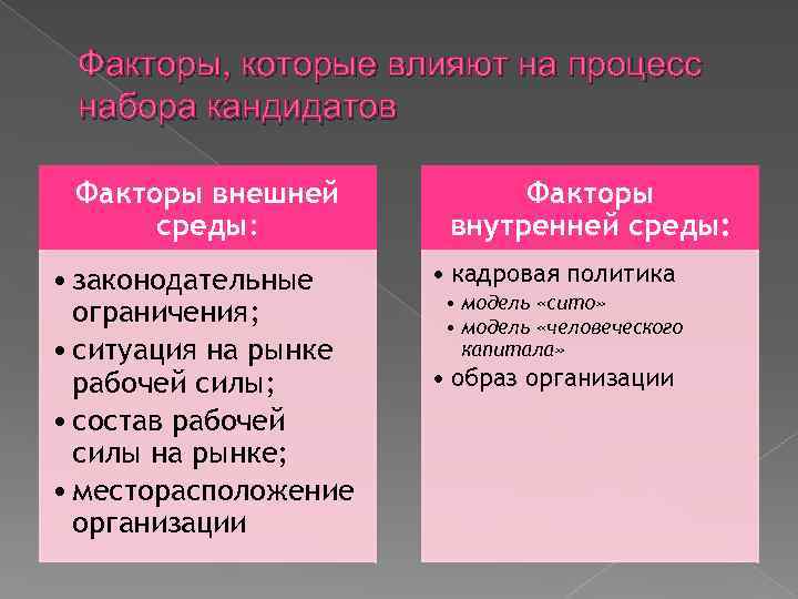 Факторы, которые влияют на процесс набора кандидатов Факторы внешней среды: • законодательные ограничения; •