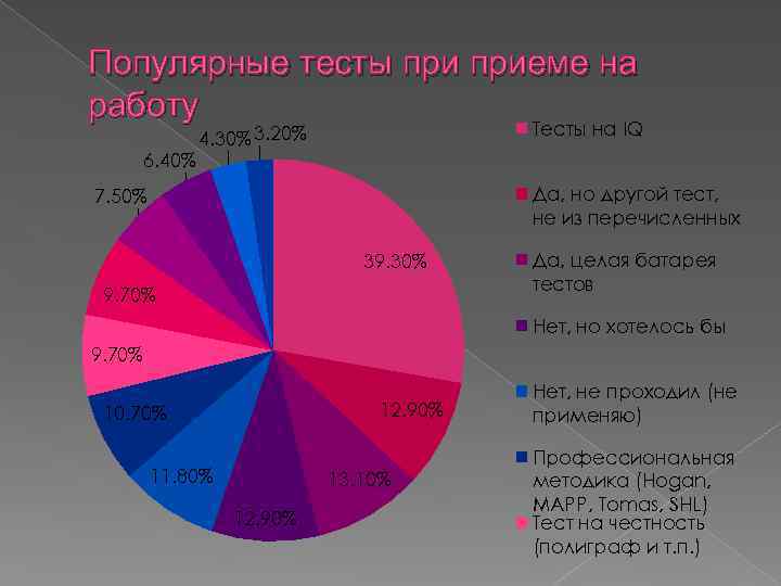 Популярные тесты приеме на работу 6. 40% Тесты на IQ 4. 30% 3. 20%