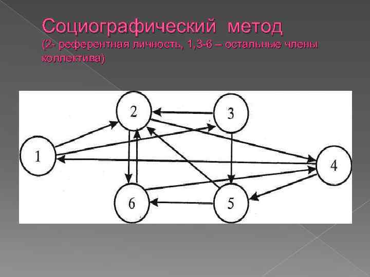 Социографический метод (2 - референтная личность, 1, 3 -6 – остальные члены коллектива) 