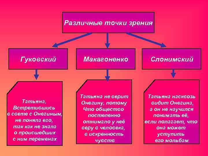 Различные точки зрения Гуковский Татьяна, Встретившись в свете с Онегиным, не поняла его, так