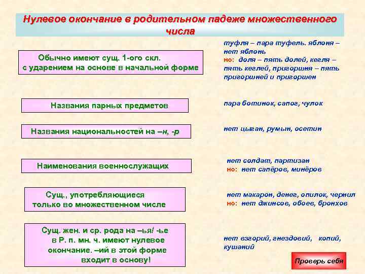 Нулевое окончание в родительном падеже множественного числа Обычно имеют сущ. 1 -ого скл. с