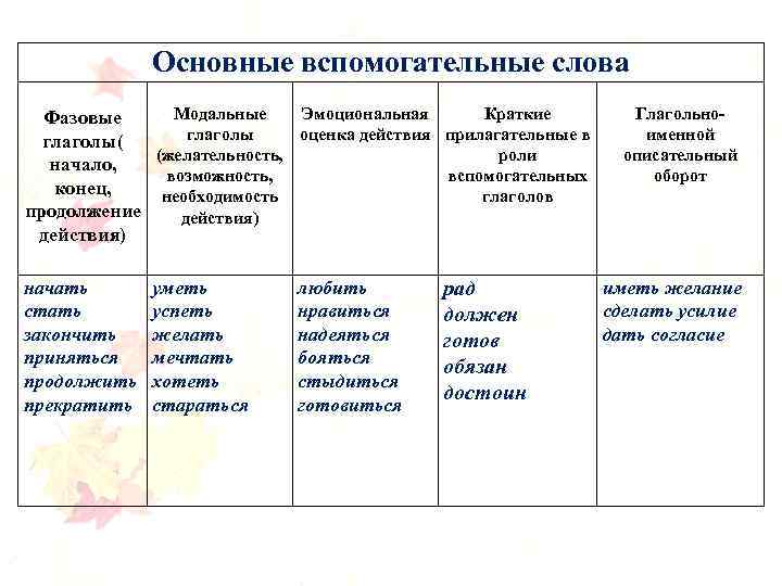 Значения вспомогательных глаголов в составном глагольном сказуемом