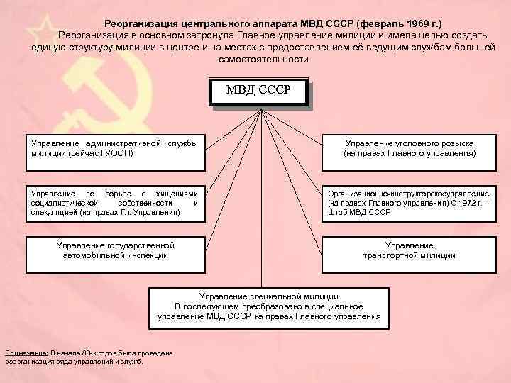 Жилищное право в ссср презентация