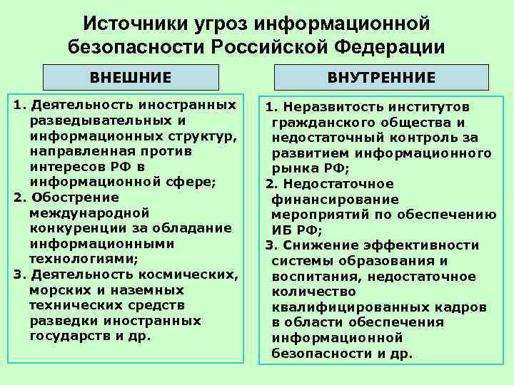 Источники угроз информационной безопасности Российской Федерации ВНЕШНИЕ 1. Деятельность иностранных разведывательных и информационных структур,