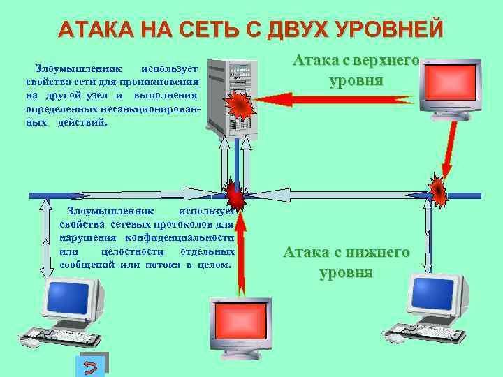 АТАКА НА СЕТЬ С ДВУХ УРОВНЕЙ Злоумышленник использует свойства сети для проникновения на другой