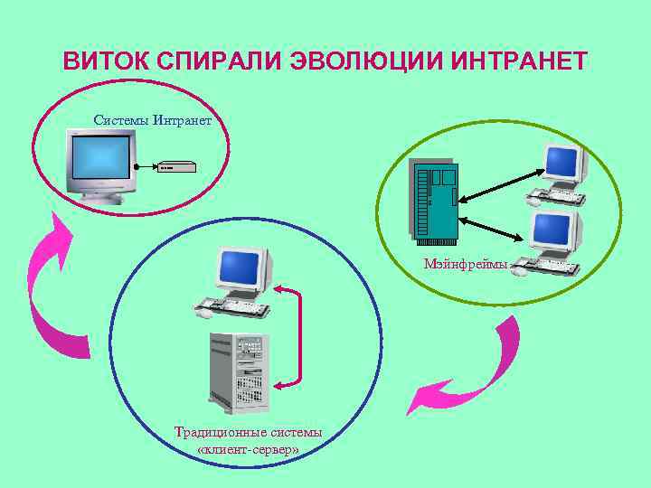 ВИТОК СПИРАЛИ ЭВОЛЮЦИИ ИНТРАНЕТ Системы Интранет Мэйнфреймы Традиционные системы «клиент сервер» 