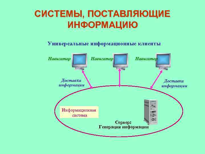 СИСТЕМЫ, ПОСТАВЛЯЮЩИЕ ИНФОРМАЦИЮ Универсальные информационные клиенты Навигатор Доставка информации Информационная система Сервер: Генерация информации