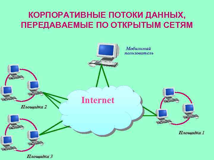 КОРПОРАТИВНЫЕ ПОТОКИ ДАННЫХ, ПЕРЕДАВАЕМЫЕ ПО ОТКРЫТЫМ СЕТЯМ Мобильный пользователь Площадка 2 Internet Площадка 1