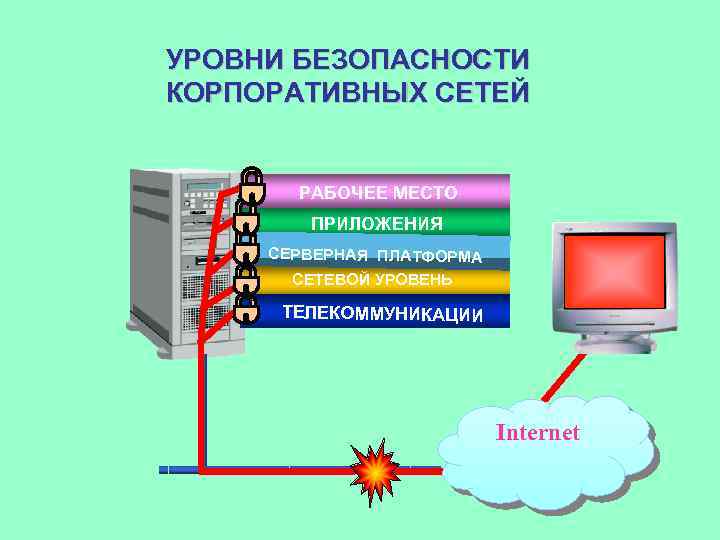 УРОВНИ БЕЗОПАСНОСТИ КОРПОРАТИВНЫХ СЕТЕЙ РАБОЧЕЕ МЕСТО ПРИЛОЖЕНИЯ СЕРВЕРНАЯ ПЛАТФОРМА СЕТЕВОЙ УРОВЕНЬ ТЕЛЕКОММУНИКАЦИИ Internet 