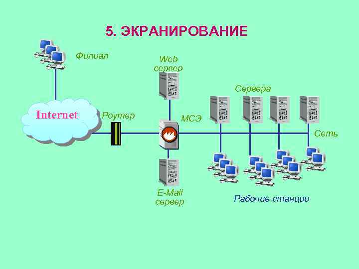 5. ЭКРАНИРОВАНИЕ Филиал Web сервер Сервера Internet Роутер МСЭ Сеть E-Mail сервер Рабочие станции