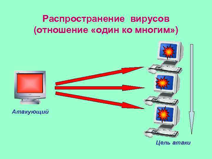 Распространение вирусов (отношение «один ко многим» ) Атакующий Цель атаки 