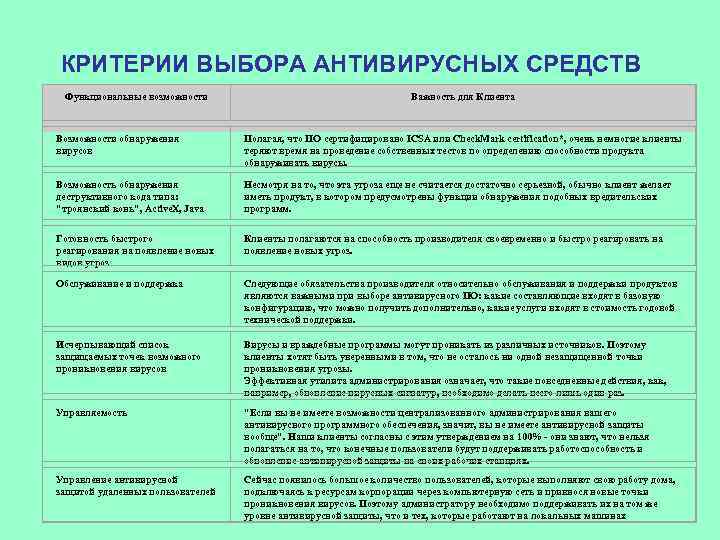 КРИТЕРИИ ВЫБОРА АНТИВИРУСНЫХ СРЕДСТВ Функциональные возможности Важность для Клиента Возможности обнаружения вирусов Полагая, что