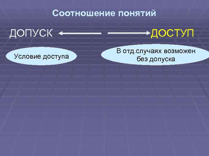 Соотношение понятий ДОПУСК Условие доступа ДОСТУП В отд. случаях возможен без допуска 