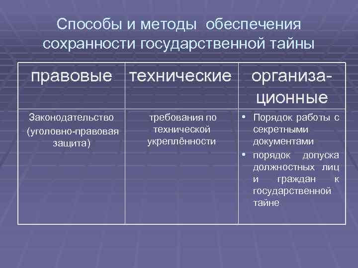 Правовые тайны. Методы защиты гостайны. Способы защиты государственной тайны. Способы сохранения государственной тайны. Составляющие системы защиты государственной тайны.