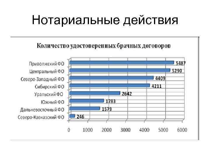 Сколько нотариусов. Нотариат статистика. Статистика нотариальных действий. Нотариус статистика. Статистика по нотариальным действиям.