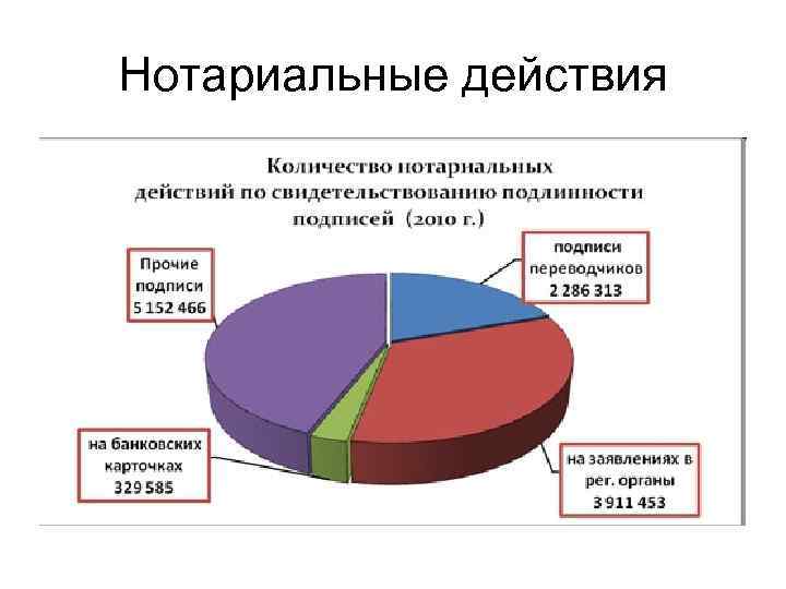 Сколько нотариусов. Нотариат статистика. Статистика нотариальных действий. Нотариус статистика. Статистика нотариальных действий 2019.