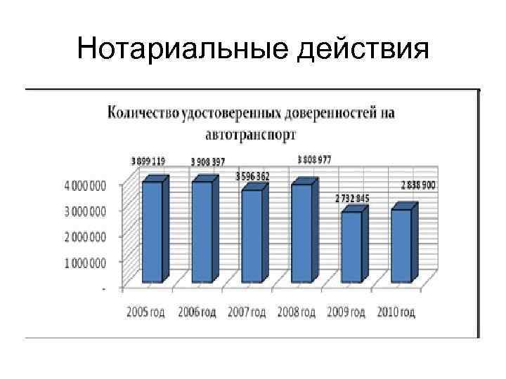Нотариальные действия 