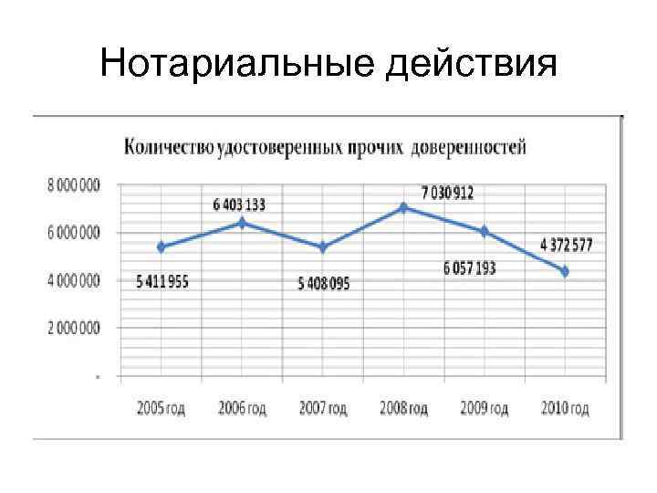 Нотариальные действия 