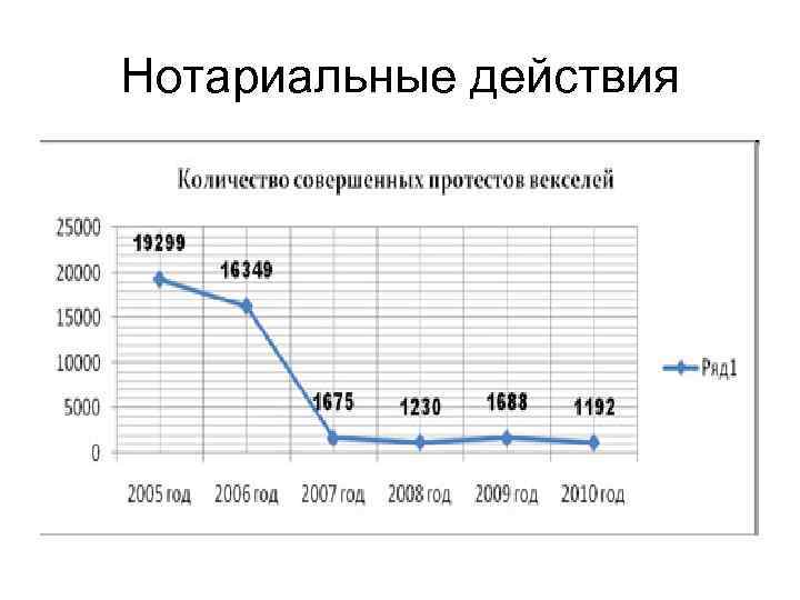 Нотариальные действия 