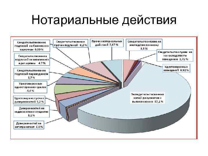 Нотариальные действия 