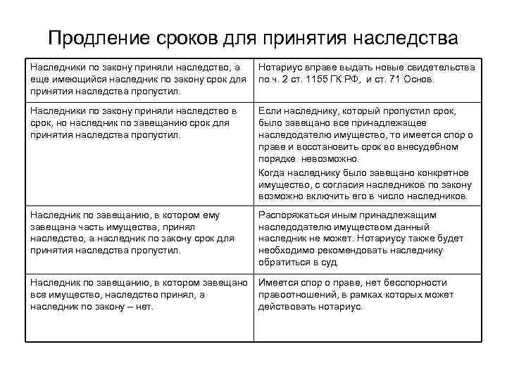 Продление сроков для принятия наследства Наследники по закону приняли наследство, а еще имеющийся наследник