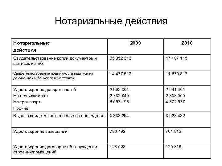 Нотариальные действия 2009 2010 Свидетельствование копий документов и выписок из них 55 352 313
