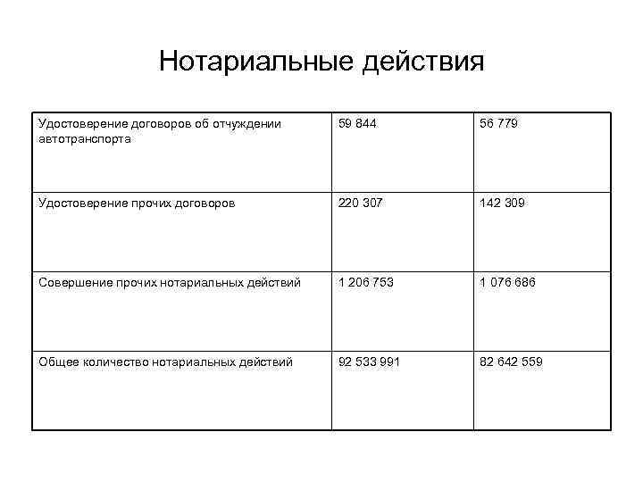 Нотариальные действия. Нотариальные действия таблица. Виды нотариальных действий таблица. Таблица нотариальные действия и содержание. Содержание нотариального действия.