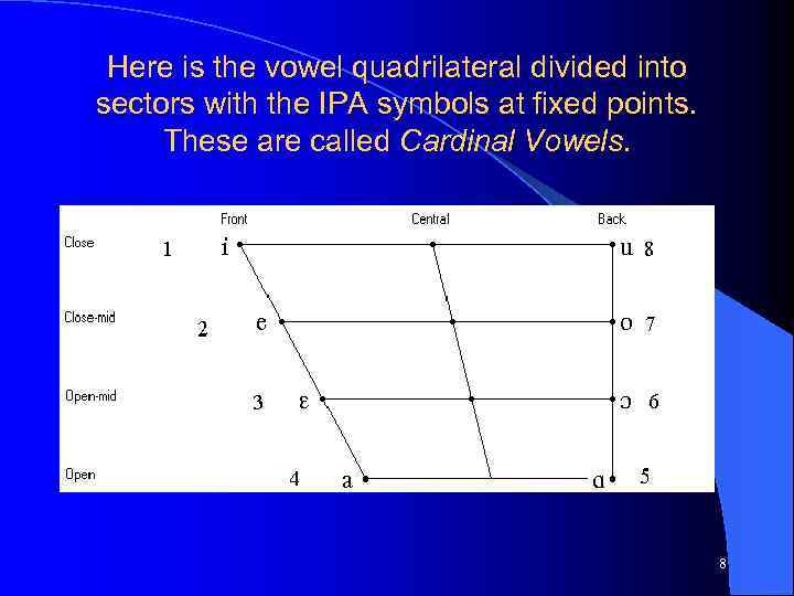 Here is the vowel quadrilateral divided into sectors with the IPA symbols at fixed