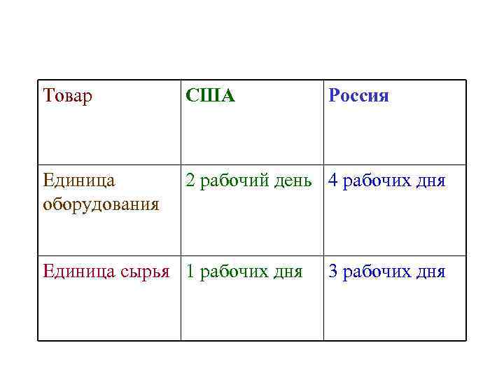 Товар США Единица оборудования 2 рабочий день 4 рабочих дня Единица сырья 1 рабочих