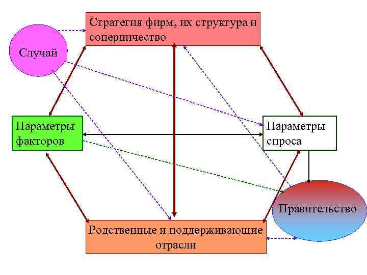 Стратегия фирм, их структура и соперничество Случай Параметры факторов Параметры спроса Правительство Родственные и