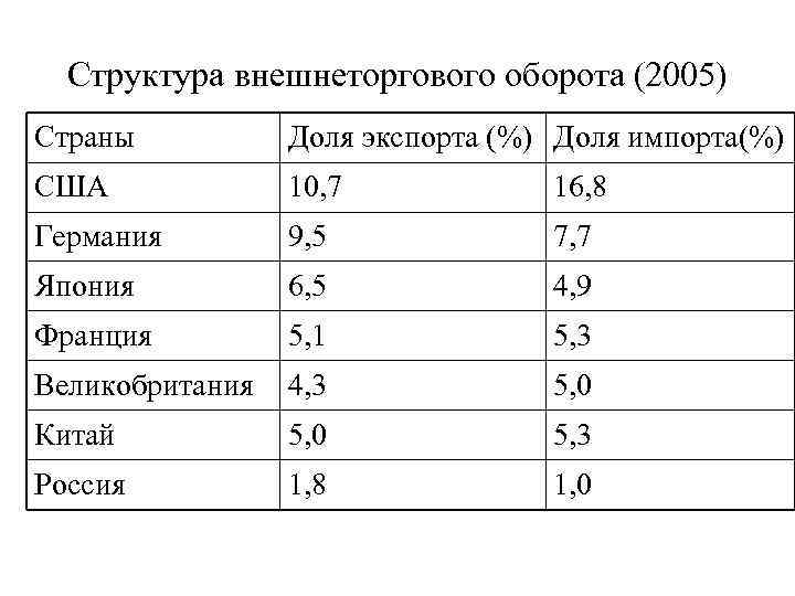 Структура внешнеторгового оборота (2005) Страны Доля экспорта (%) Доля импорта(%) США 10, 7 16,