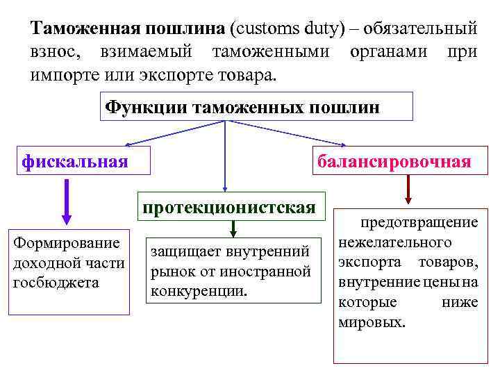 Таможенная пошлина (customs duty) – обязательный взнос, взимаемый таможенными органами при импорте или экспорте