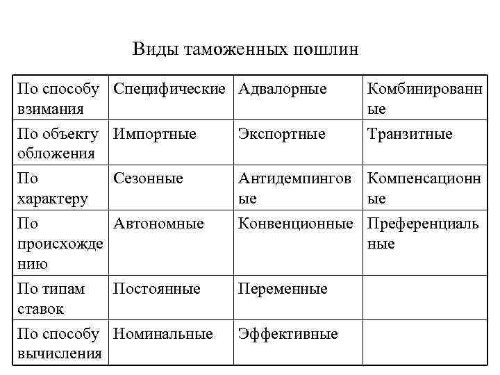 Виды таможенных пошлин схема