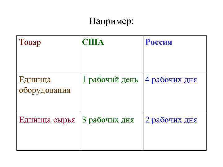 Например: Товар США Единица оборудования 1 рабочий день 4 рабочих дня Единица сырья 3