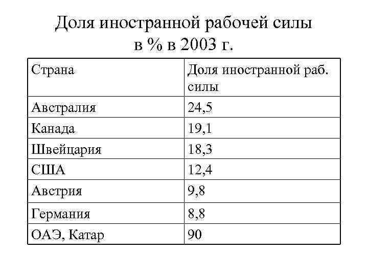 Доля иностранной рабочей силы в % в 2003 г. Страна Австралия Канада Швейцария США