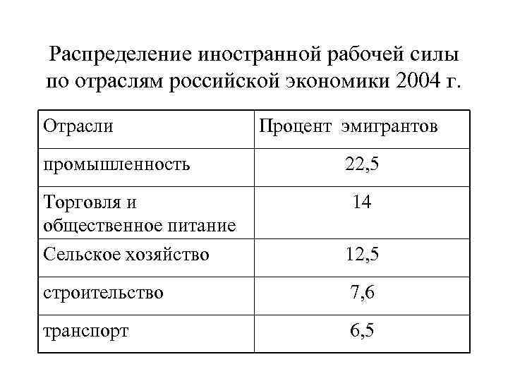 Распределение иностранной рабочей силы по отраслям российской экономики 2004 г. Отрасли промышленность Процент эмигрантов