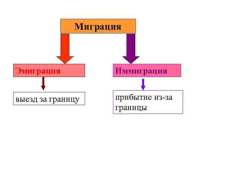 Миграция Эмиграция Иммиграция выезд за границу прибытие из-за границы 