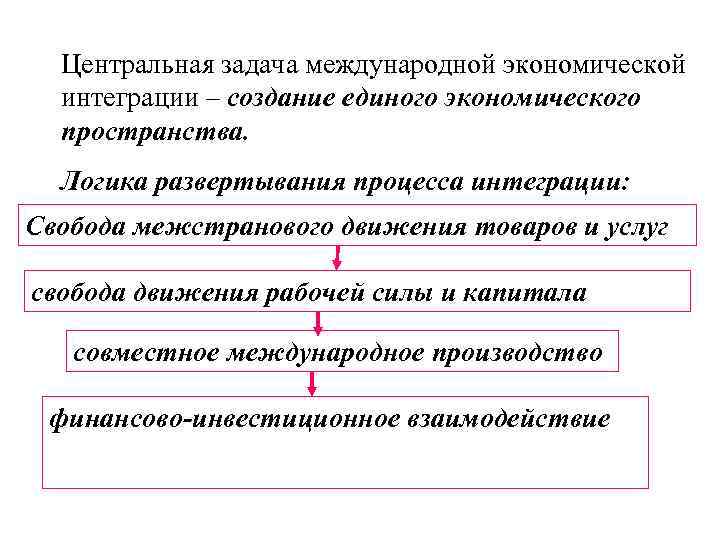 Центральная задача международной экономической интеграции – создание единого экономического пространства. Логика развертывания процесса интеграции: