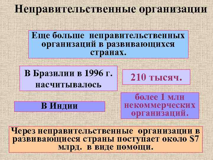 Неправительственные организации. Крупные неправительственные организации. Международные неправительственные экономические организации. Некоммерческая неправительственная организация это.