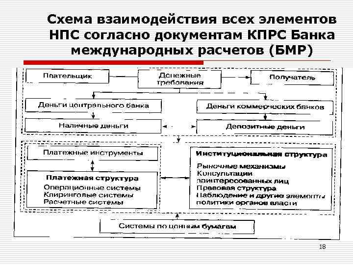 Схема взаимодействия всех элементов НПС согласно документам КПРС Банка международных расчетов (БМР) 18 