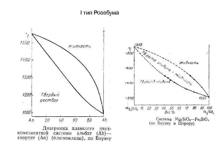 I тип Розебума 